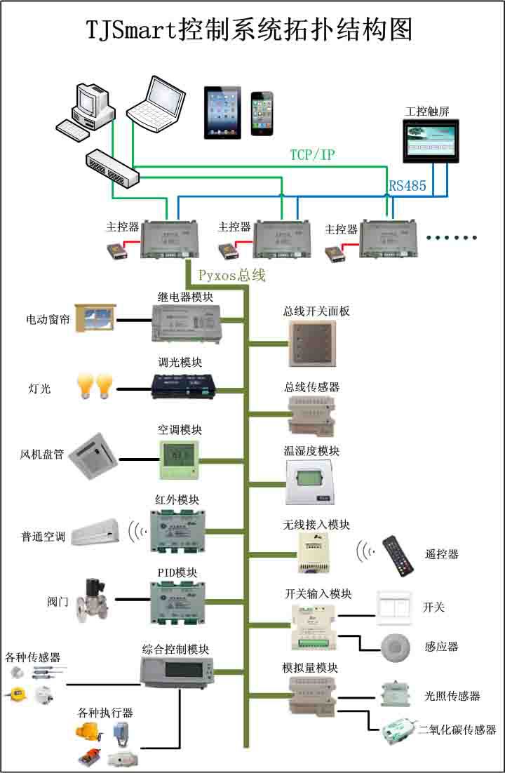 tjsmart 智能控制系统产品应用简介 一.              概述 1.
