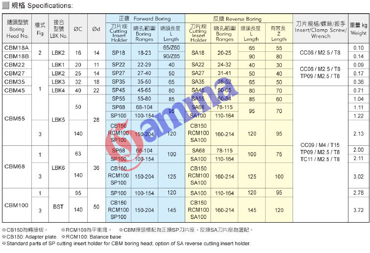 CBM镗刀规格