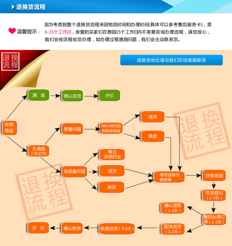 模板-退换货流程