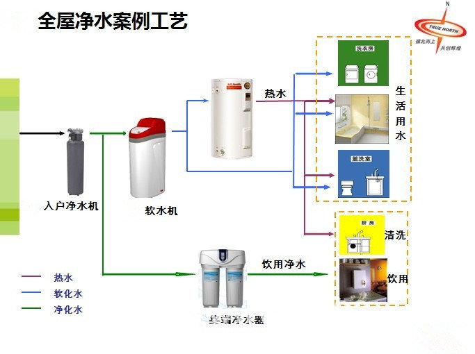 在用户供水管路的合适位置设计,配置水处理设备,主要包括 软水机,直饮