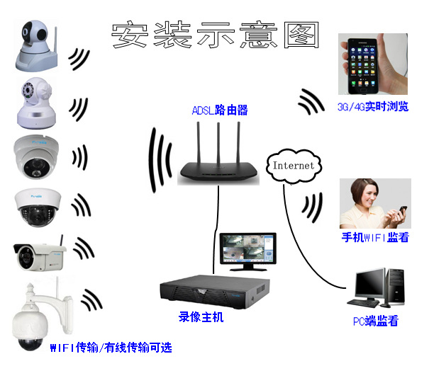 WIFI套裝安裝圖