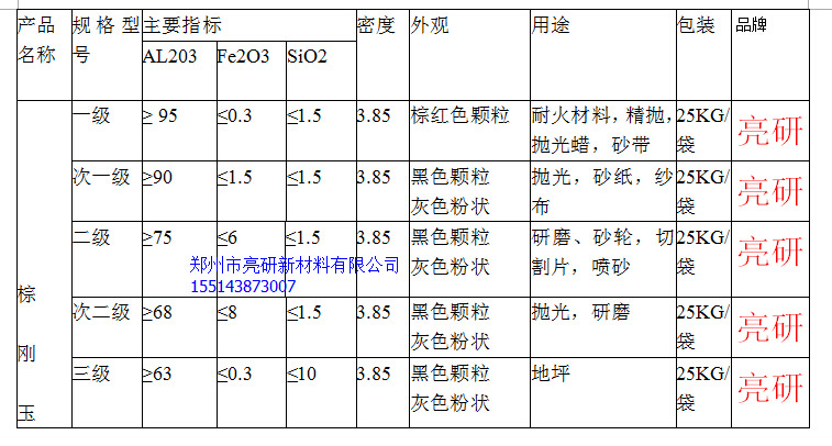 主要用途 棕刚玉称作工业的牙齿:主要用在耐火材料,砂轮,喷砂.