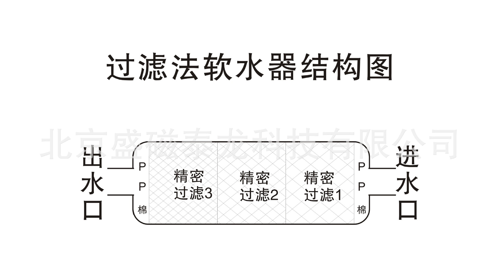 过滤法软水器 软水器 除垢器 阻垢器