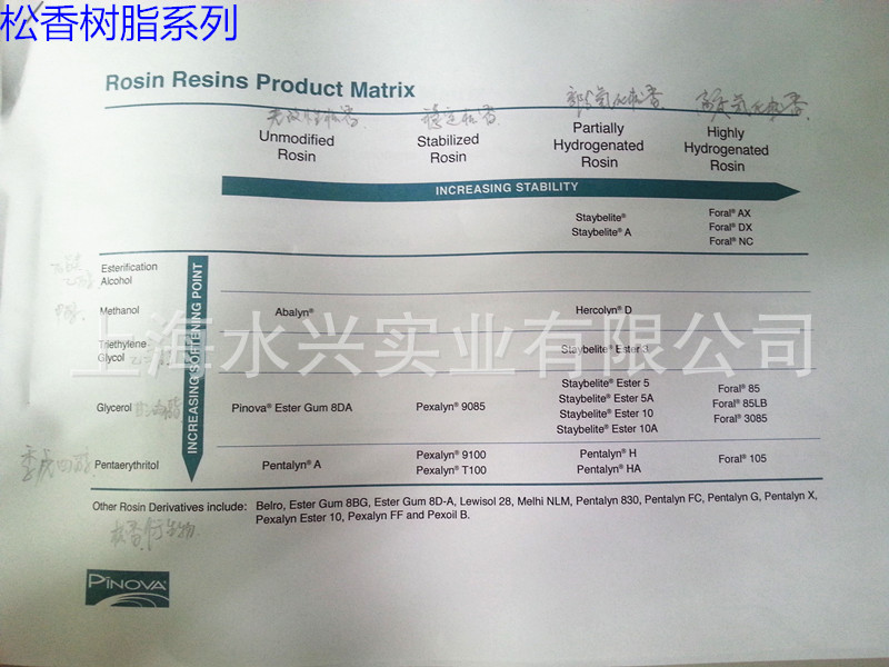 皮诺瓦松香树脂系列产品