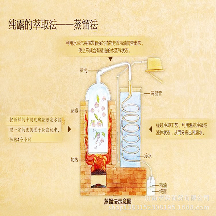 我们的纯露蒸馏示意图,它是这样诞生哒