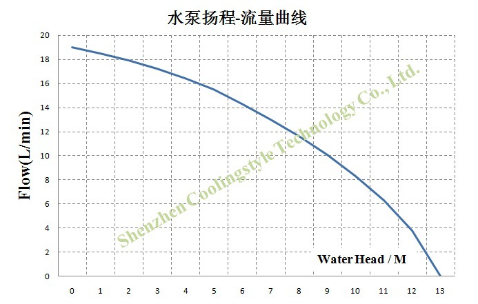 水泵流量-扬程图