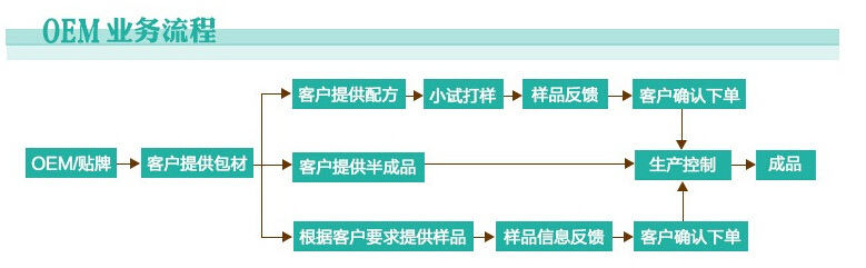 QQ截圖20140723163438 OEM流程