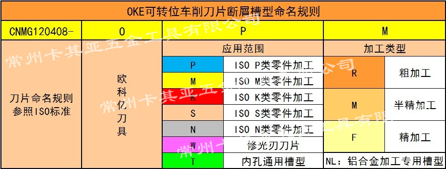 OKE数控刀片断屑槽命名规则