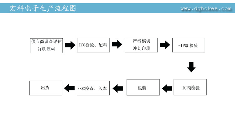 生产流程图1