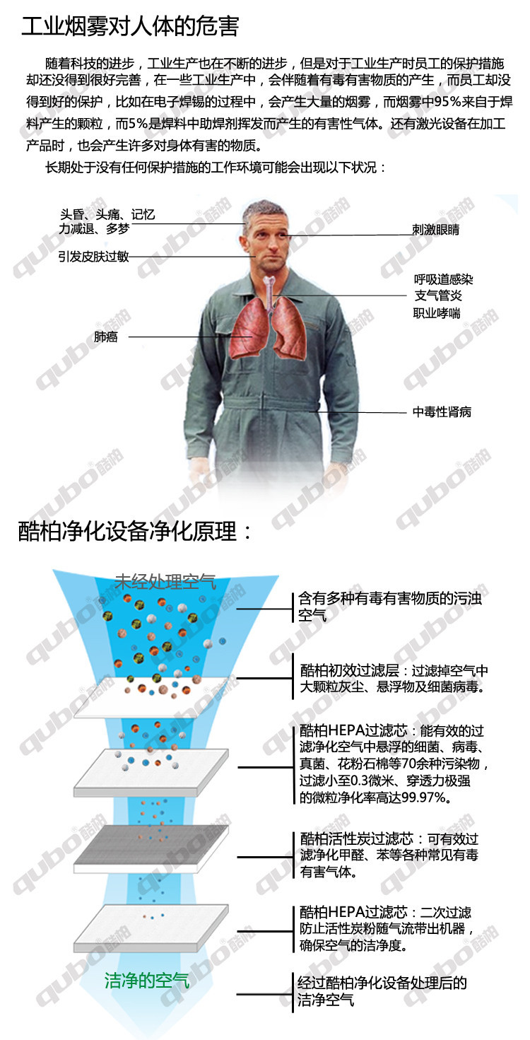 危害解析圖及凈化原理圖