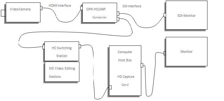 歐柏銳OPR-HS104P HDMI轉(zhuǎn)SDI 轉(zhuǎn)換器 108