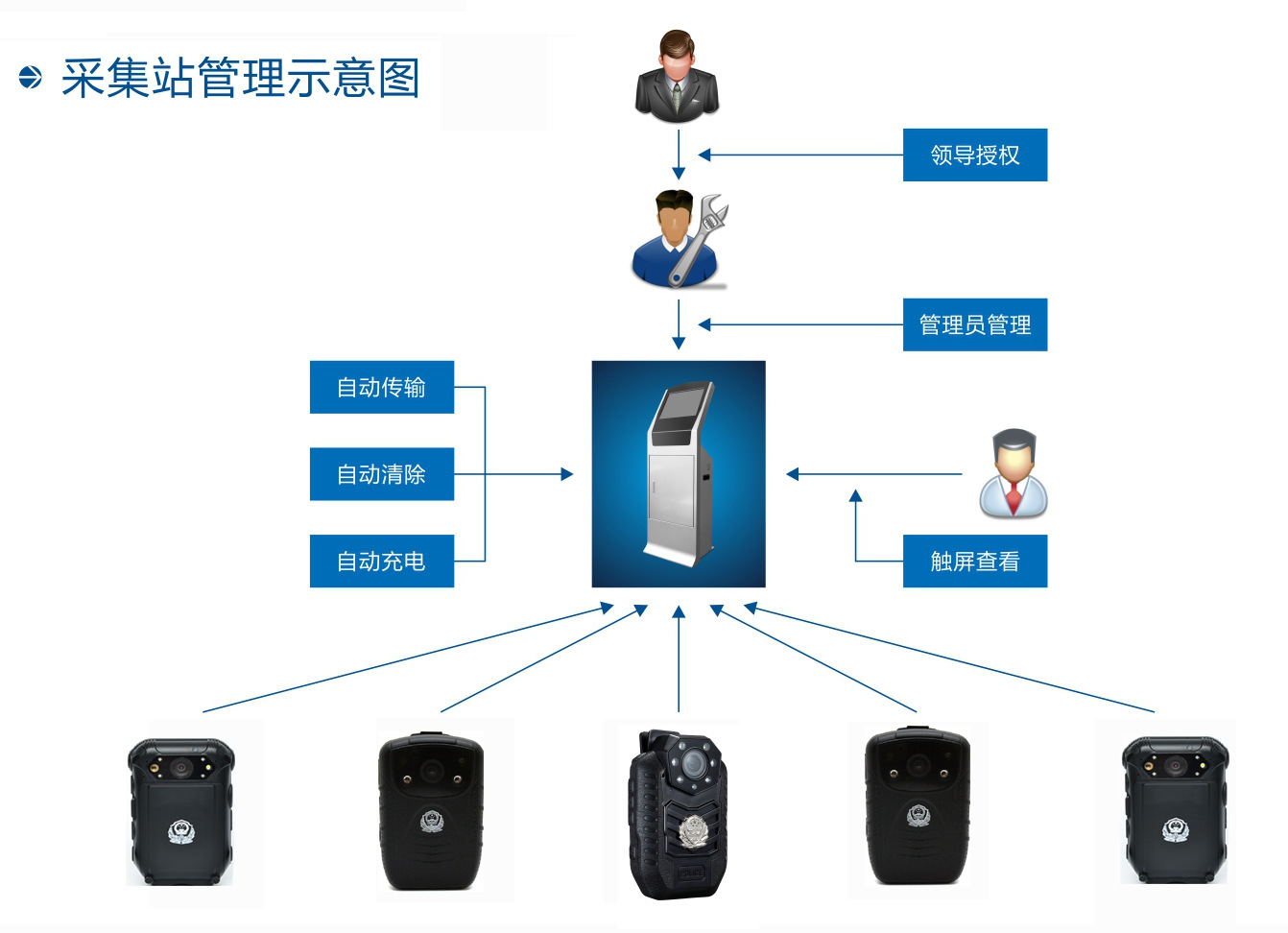 采集站工作示意圖