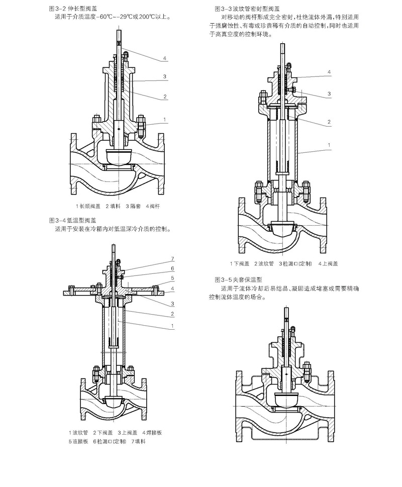 閥蓋類型