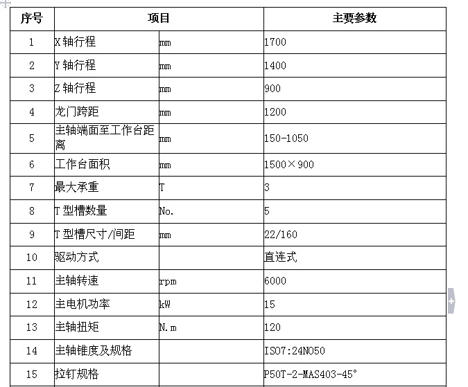 主要參數(shù)和配置清單3