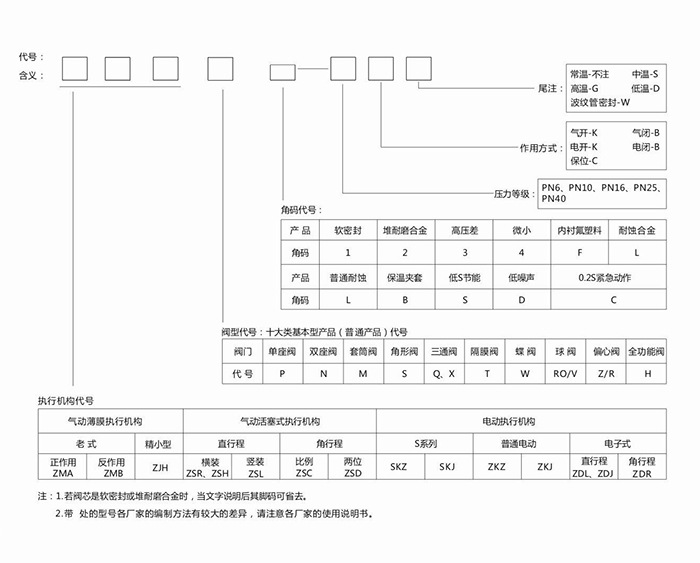 15_02   調節閥型號編制方法