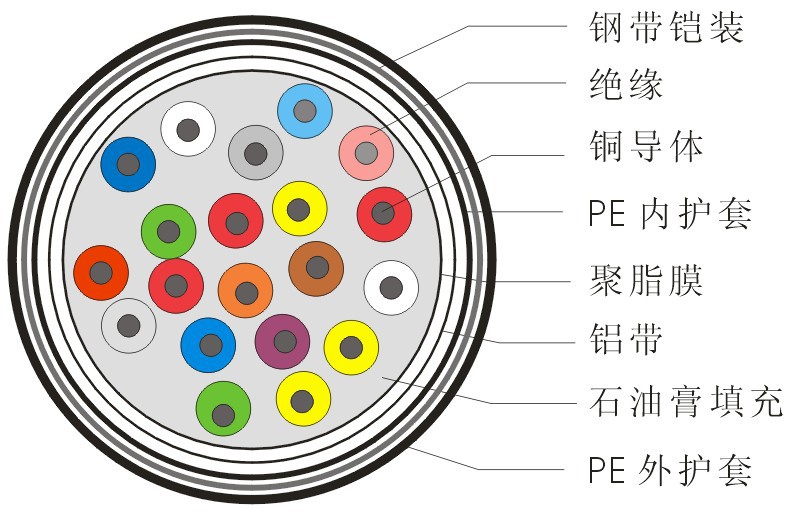 7大对数通讯电缆线