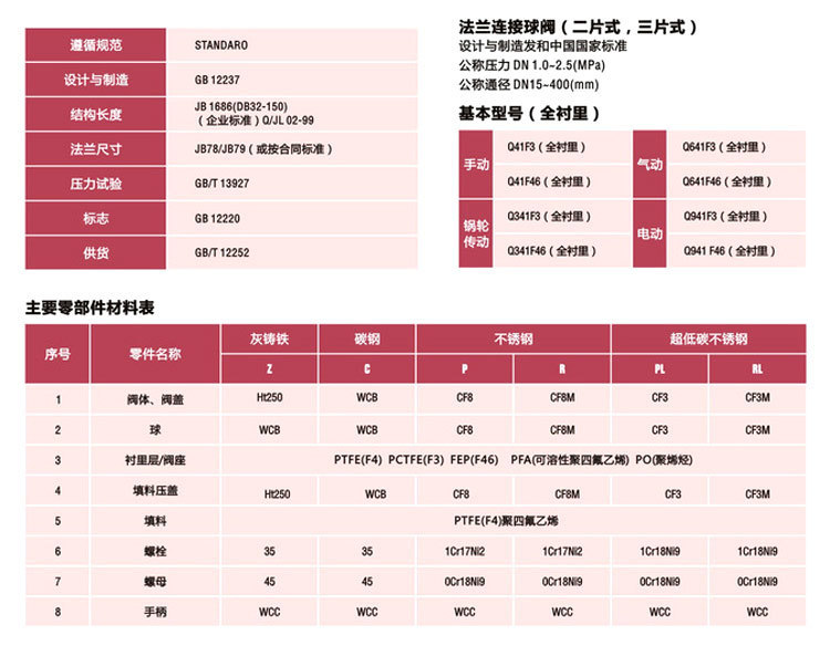 標準和零部件材料表