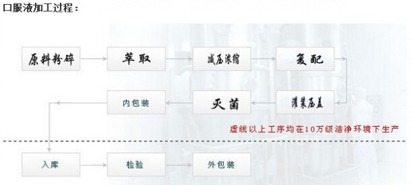 口服液加工流程