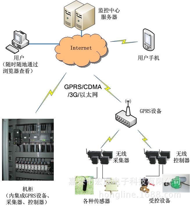 工业物联网系统框图