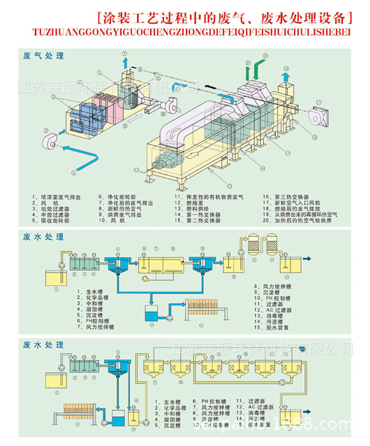 涂装工艺过程中的废气、废水处理设备