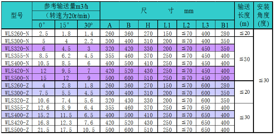 無軸螺旋輸送機(jī)技術(shù)參數(shù)