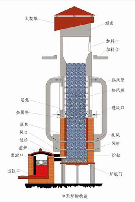 冲天炉熔炼是铸铁熔炼的主要方法之一