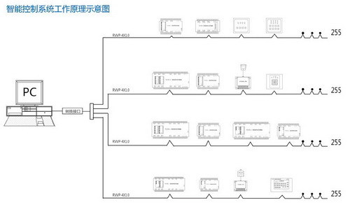 智能控制系统工作原理示意图