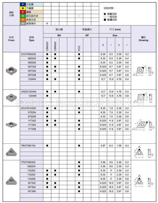   正河源cbn氮化硼钻石刀片系列说明: ●非常适合车高硬度材质