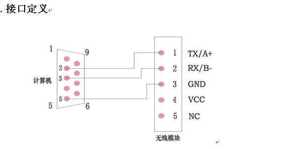 接口定义