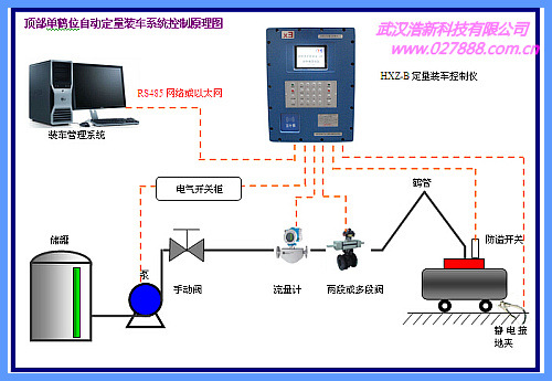 顶部装车