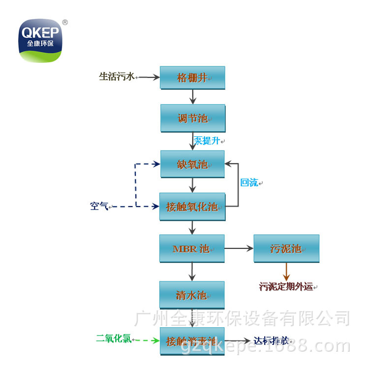 MBR一体化污水处理流程图