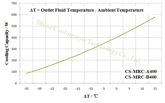 400W冷水机制冷曲线