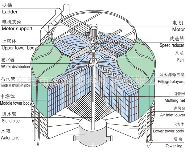 循环冷却水塔 散热水塔 冷却水塔 1 框架:采用桁架式结构设计,框架