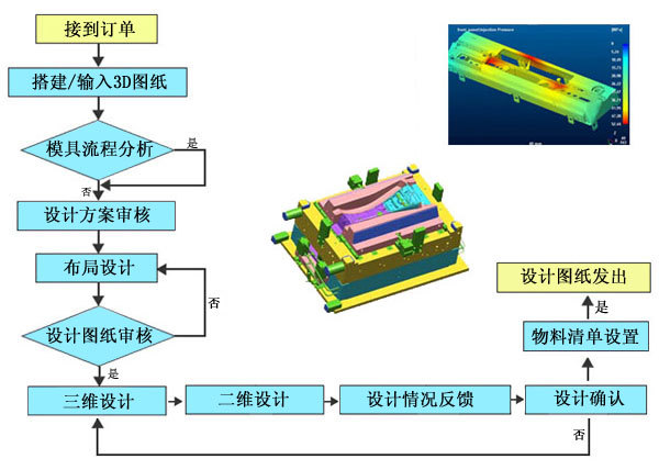 模具制造流程