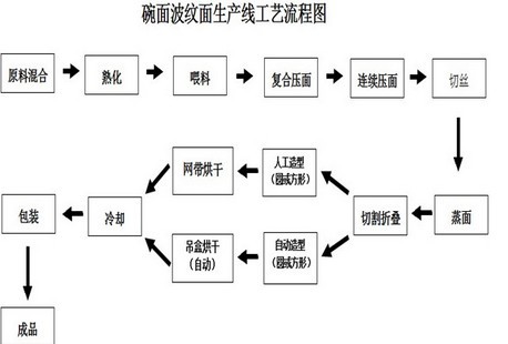 碗麵波紋麵工藝