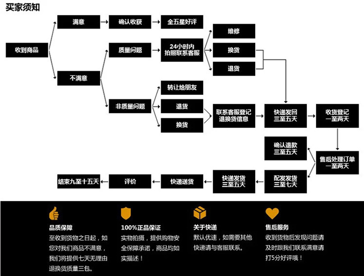 买家须知