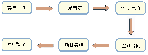 服务流程图