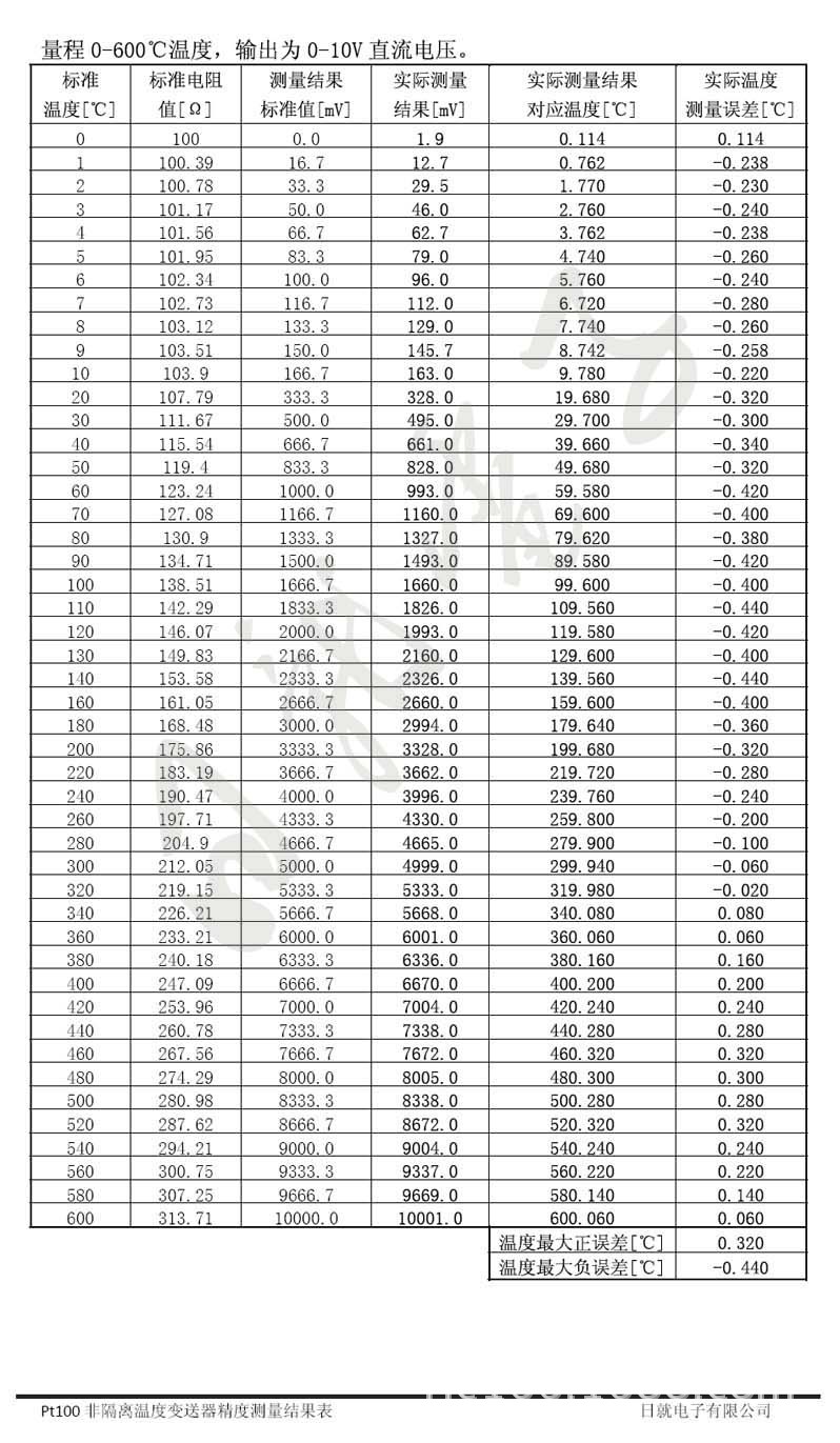 0-600度測量結果