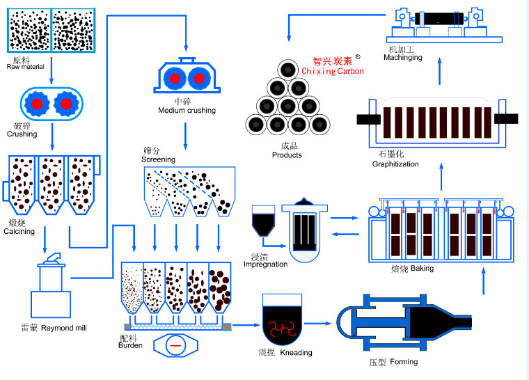 智兴炭素生产流程