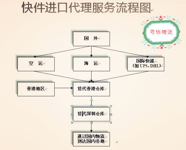 粤信快进进口流程B