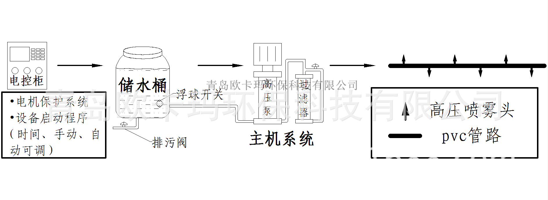 噴霧系統簡化圖