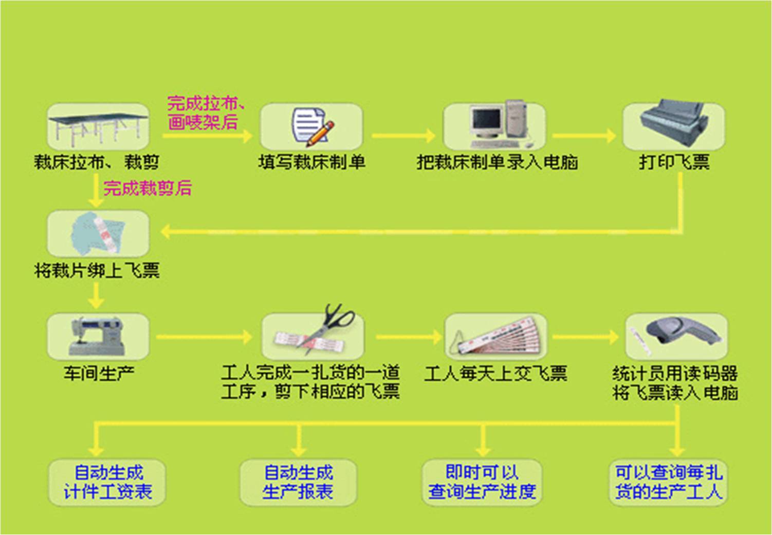 裁床打飞管理系统 - 维科软件 - 广州维科软件科技发展有限公司