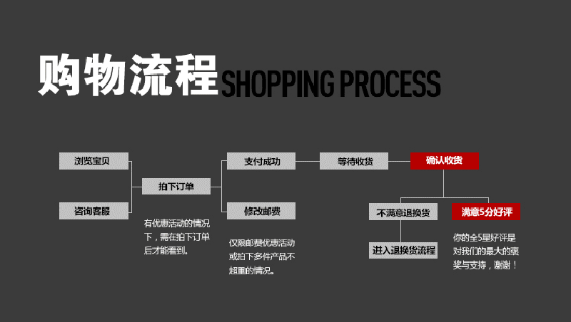 购物流程-1