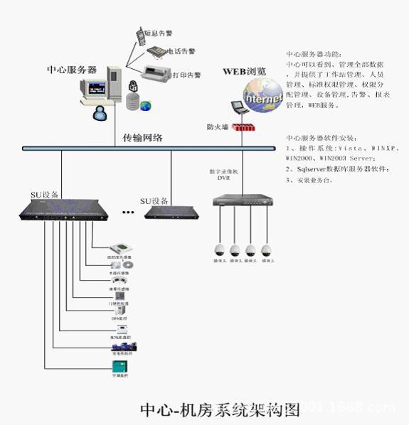 机房环境监控解决方案