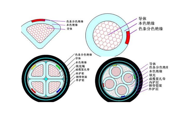 富宇线缆专业生产厂家直销铠装电缆yjv22 5*10厂家直销