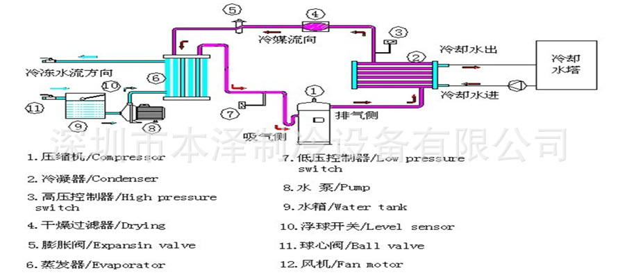 水冷式冷水机工作原理图 (2)