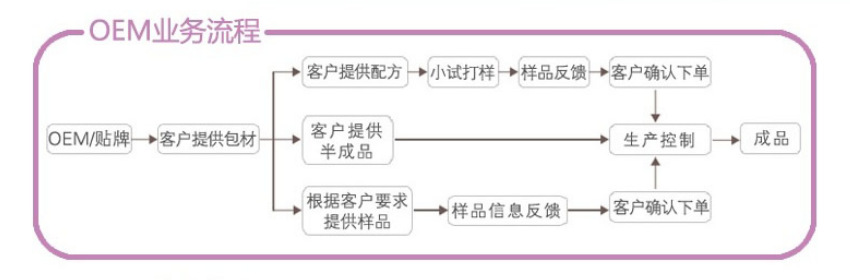 OEM流程图