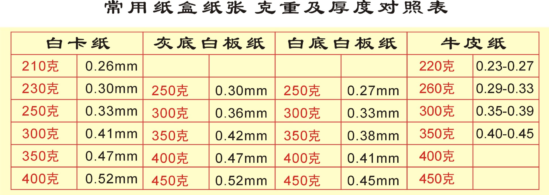 常用纸盒纸张克重及厚度对照表