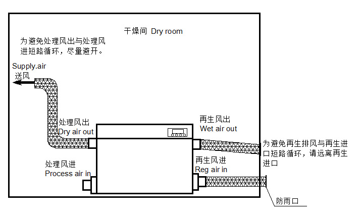 供应百奥迷你转轮除湿机ba-600e 600风量小转轮