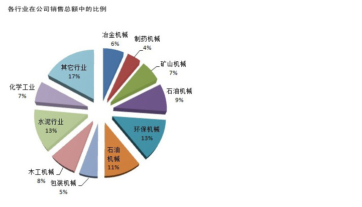 行业比例照片